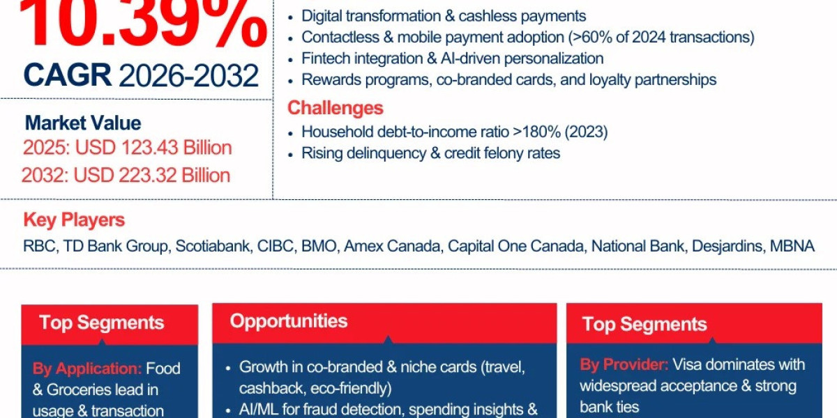 Canada Credit Cards Market 2032: Size, Share, Growth Trends & Forecast – The Report Cube