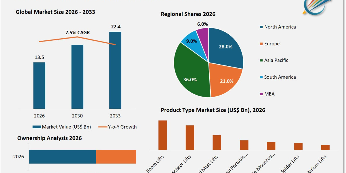 Aerial Work Platforms Market to Reach USD 22.4 Billion by 2033, Driven by 7.5% CAGR